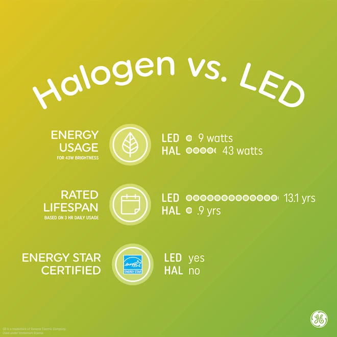 GE Warm White 75W Halogen Indoor Floodlight GU10 PAR36 Light Bulb (1-Pack) 5 GE Warm White 75W Halogen Indoor Floodlight GU10 PAR36 Light Bulb (1-Pack) - Image 3